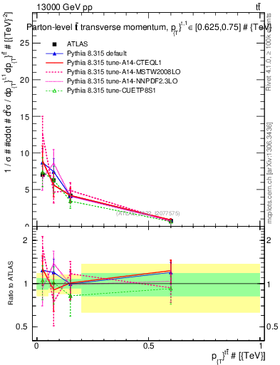 Plot of ttbar.pt in 13000 GeV pp collisions