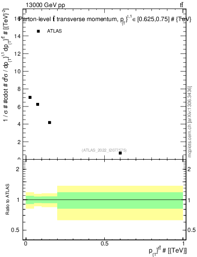 Plot of ttbar.pt in 13000 GeV pp collisions