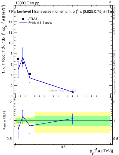 Plot of ttbar.pt in 13000 GeV pp collisions