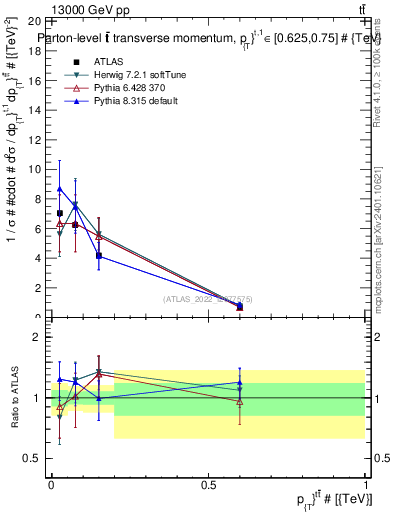 Plot of ttbar.pt in 13000 GeV pp collisions