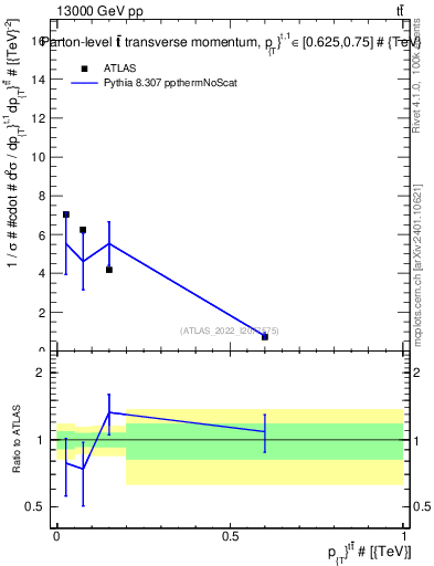 Plot of ttbar.pt in 13000 GeV pp collisions