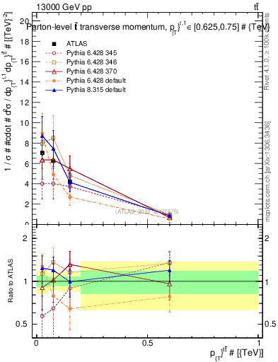 Plot of ttbar.pt in 13000 GeV pp collisions