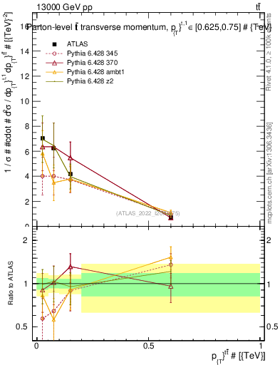 Plot of ttbar.pt in 13000 GeV pp collisions