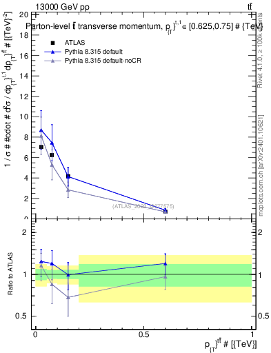 Plot of ttbar.pt in 13000 GeV pp collisions