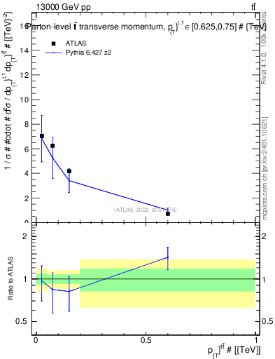 Plot of ttbar.pt in 13000 GeV pp collisions