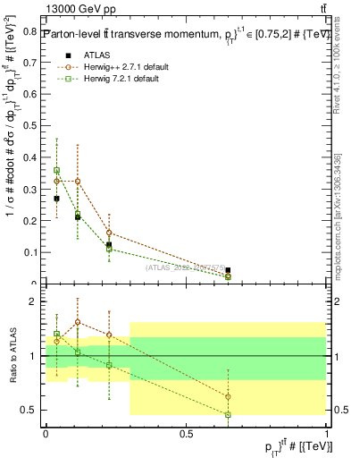 Plot of ttbar.pt in 13000 GeV pp collisions