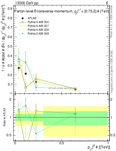 Plot of ttbar.pt in 13000 GeV pp collisions