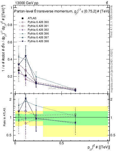 Plot of ttbar.pt in 13000 GeV pp collisions