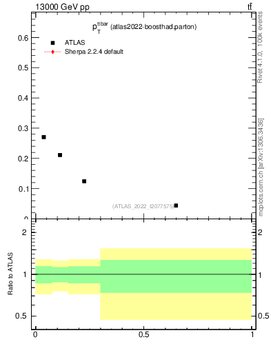 Plot of ttbar.pt in 13000 GeV pp collisions