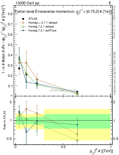 Plot of ttbar.pt in 13000 GeV pp collisions