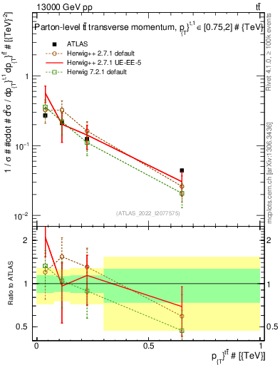 Plot of ttbar.pt in 13000 GeV pp collisions
