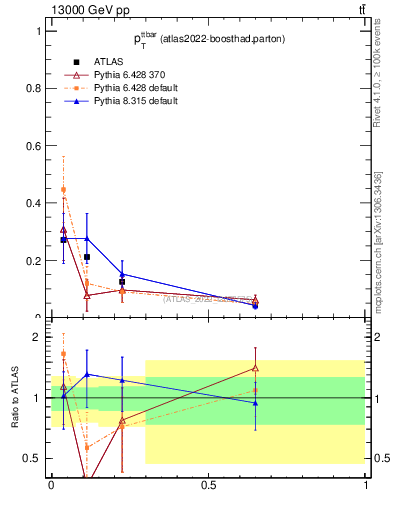 Plot of ttbar.pt in 13000 GeV pp collisions