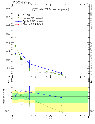 Plot of ttbar.pt in 13000 GeV pp collisions
