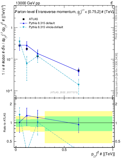 Plot of ttbar.pt in 13000 GeV pp collisions