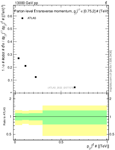 Plot of ttbar.pt in 13000 GeV pp collisions