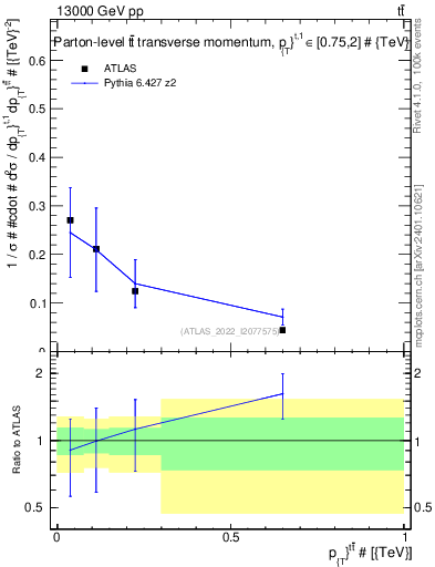 Plot of ttbar.pt in 13000 GeV pp collisions