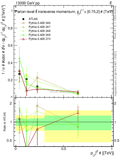 Plot of ttbar.pt in 13000 GeV pp collisions