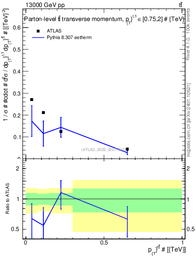 Plot of ttbar.pt in 13000 GeV pp collisions
