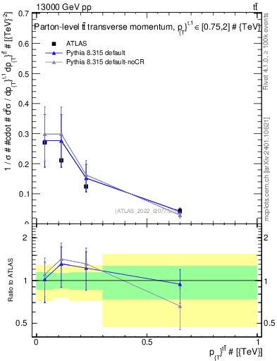 Plot of ttbar.pt in 13000 GeV pp collisions