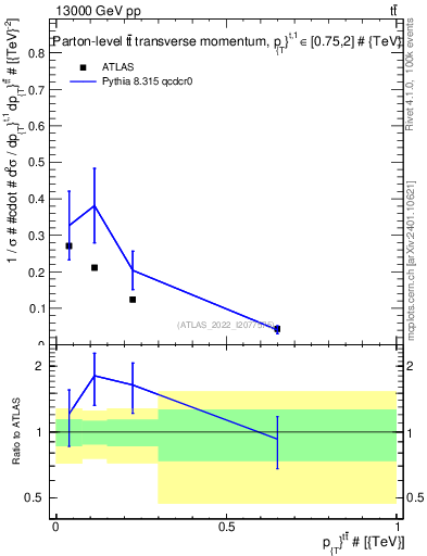 Plot of ttbar.pt in 13000 GeV pp collisions