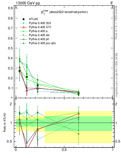 Plot of ttbar.pt in 13000 GeV pp collisions
