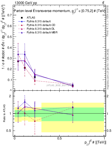 Plot of ttbar.pt in 13000 GeV pp collisions