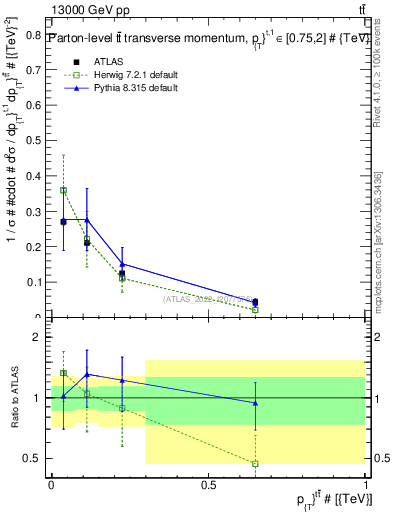 Plot of ttbar.pt in 13000 GeV pp collisions
