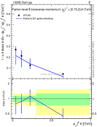 Plot of ttbar.pt in 13000 GeV pp collisions