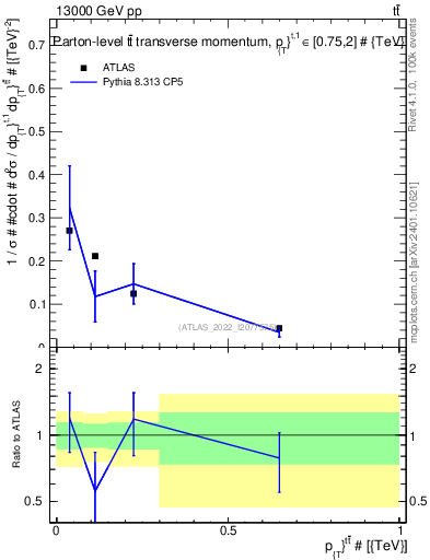 Plot of ttbar.pt in 13000 GeV pp collisions