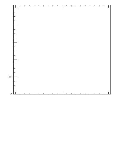 Plot of ttbar.pt in 13000 GeV pp collisions