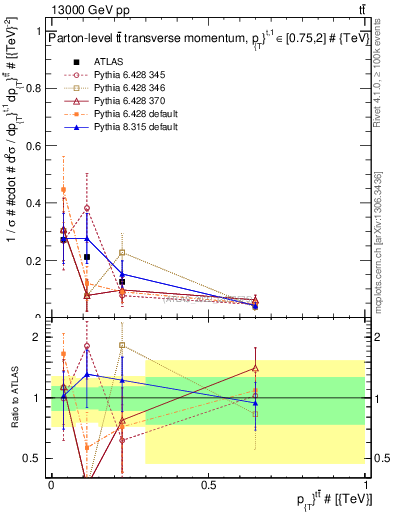 Plot of ttbar.pt in 13000 GeV pp collisions