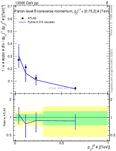 Plot of ttbar.pt in 13000 GeV pp collisions