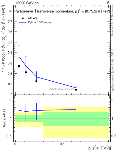 Plot of ttbar.pt in 13000 GeV pp collisions