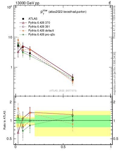 Plot of ttbar.pt in 13000 GeV pp collisions