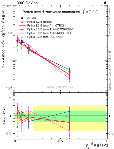 Plot of ttbar.pt in 13000 GeV pp collisions