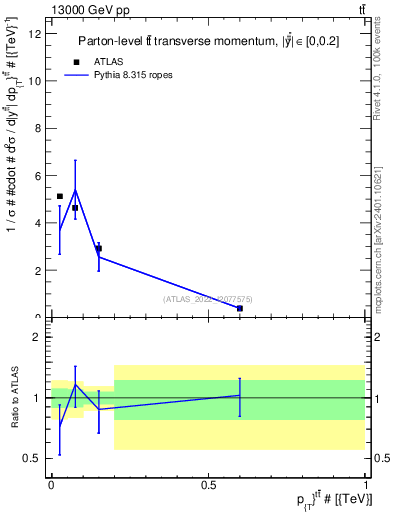 Plot of ttbar.pt in 13000 GeV pp collisions