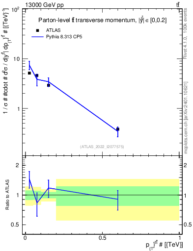 Plot of ttbar.pt in 13000 GeV pp collisions