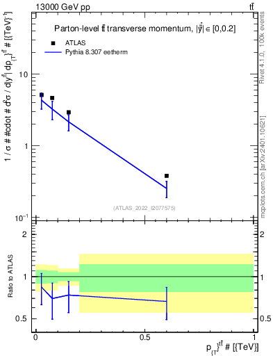 Plot of ttbar.pt in 13000 GeV pp collisions