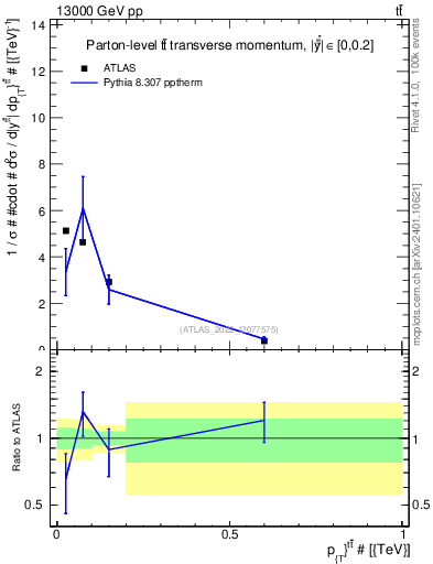 Plot of ttbar.pt in 13000 GeV pp collisions