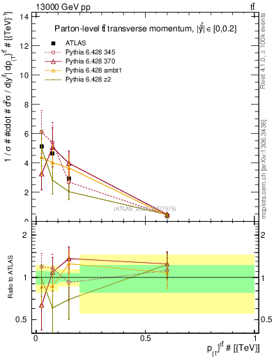 Plot of ttbar.pt in 13000 GeV pp collisions
