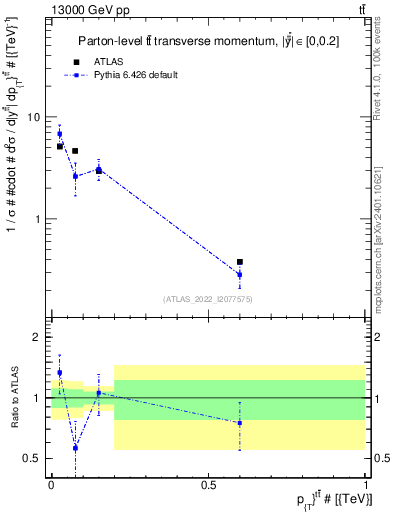 Plot of ttbar.pt in 13000 GeV pp collisions