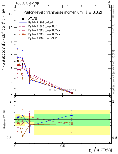 Plot of ttbar.pt in 13000 GeV pp collisions