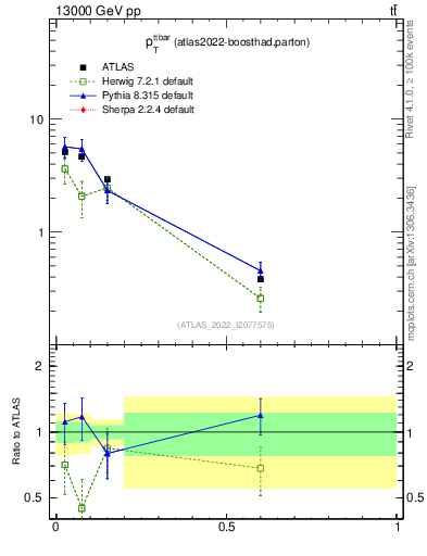 Plot of ttbar.pt in 13000 GeV pp collisions