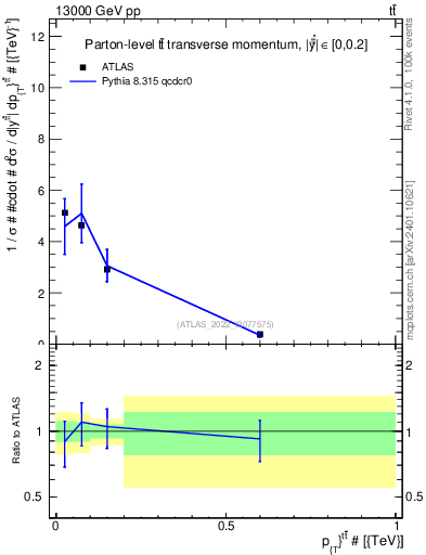 Plot of ttbar.pt in 13000 GeV pp collisions