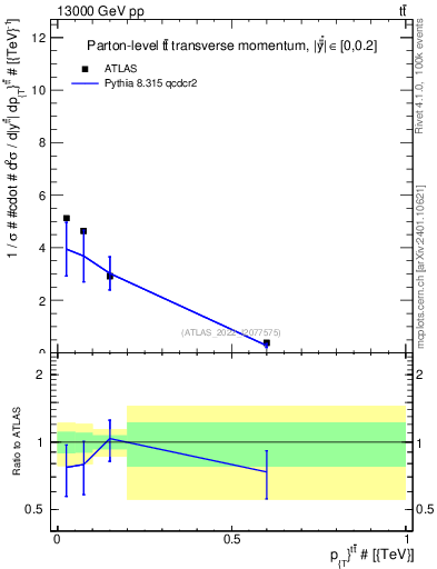 Plot of ttbar.pt in 13000 GeV pp collisions