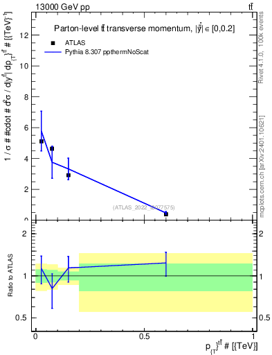 Plot of ttbar.pt in 13000 GeV pp collisions