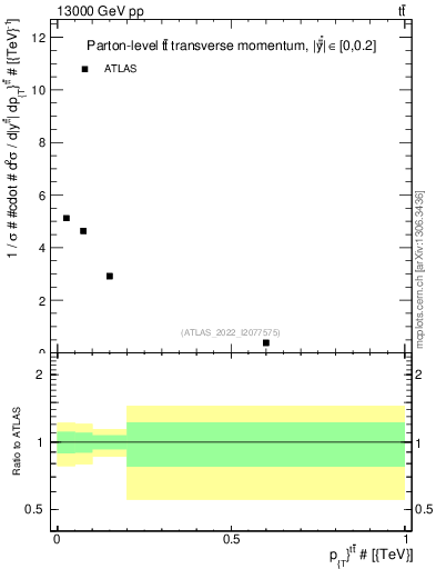 Plot of ttbar.pt in 13000 GeV pp collisions