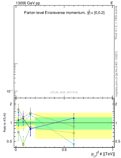 Plot of ttbar.pt in 13000 GeV pp collisions