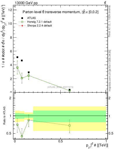 Plot of ttbar.pt in 13000 GeV pp collisions
