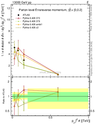 Plot of ttbar.pt in 13000 GeV pp collisions